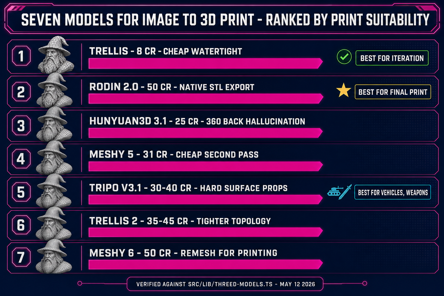Comparison of seven image-to-3D models for 3D printing inside Sorceress 3D Studio: TRELLIS, Hunyuan3D, Meshy 5, Tripo v3.1, TRELLIS 2, Meshy 6, Rodin 2.0 with credit costs and printable-mesh strengths