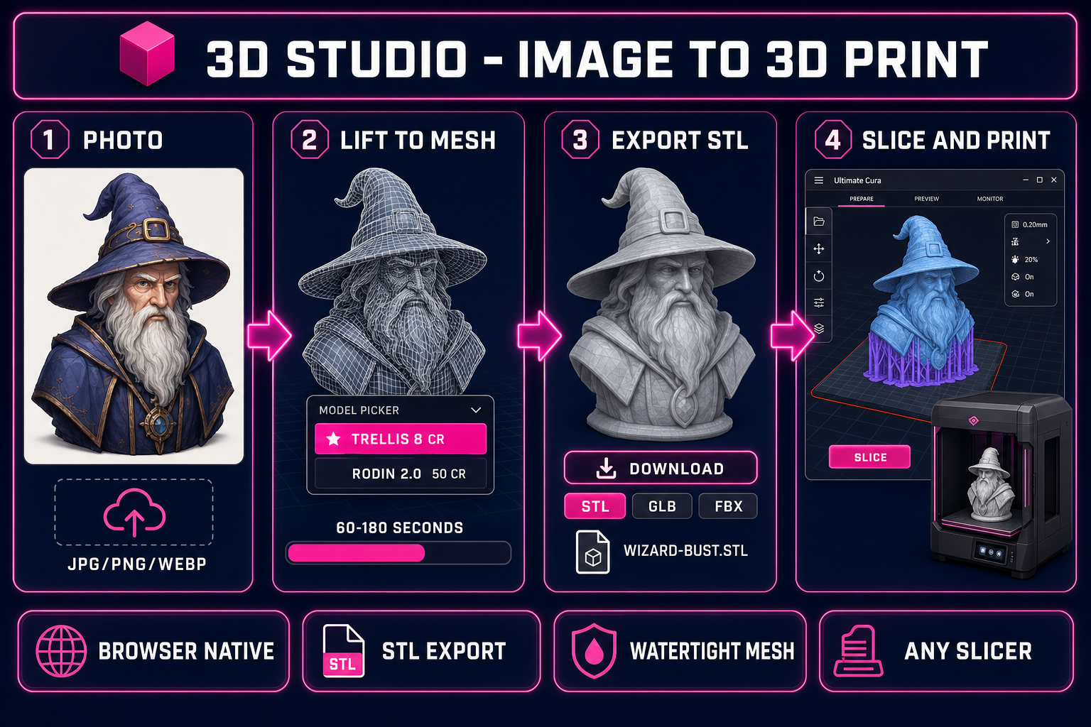 Image to 3D print pipeline diagram: photo upload, AI lift to watertight 3D mesh, export STL, slice in Bambu Studio or Cura, print on FDM or resin in the browser