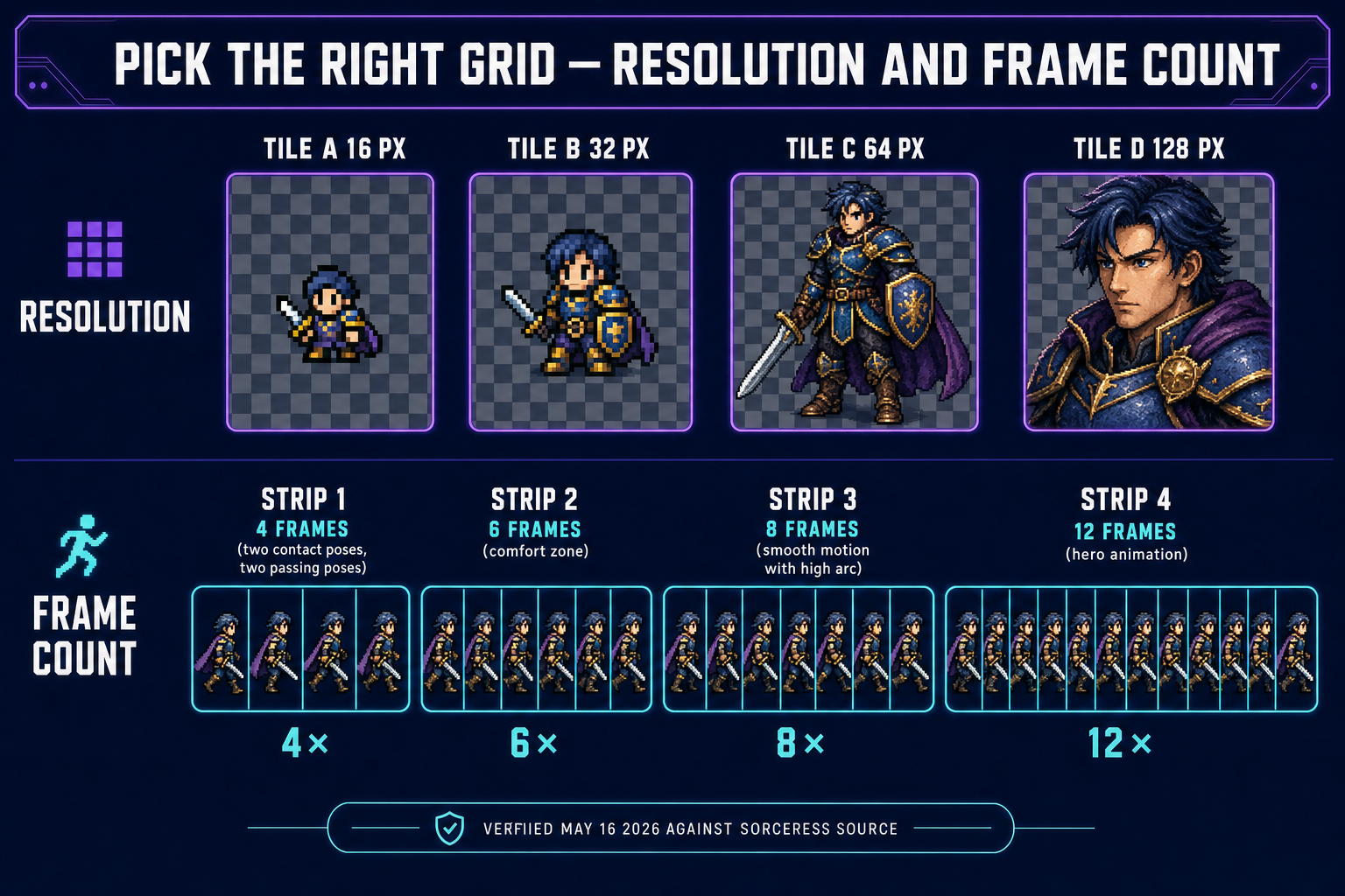Two-row infographic showing how to pick the right grid for image to pixel art grid work: row one compares 16, 32, 64, and 128 pixel sprite resolutions side by side with the same character; row two compares 4-frame, 6-frame, 8-frame, and 12-frame walk-cycle strip layouts