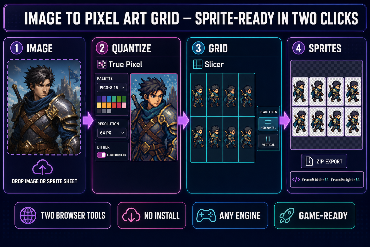 Four-panel pipeline showing the image to pixel art grid workflow: drop a source image into True Pixel, quantize to a 16-color PICO-8 palette at 64-pixel sprite resolution with Floyd-Steinberg dithering, then open the result in Slicer's Grid mode and place horizontal and vertical lines to define an 8-frame walk-cycle layout, then export individual sprite tiles ready for engine import with frameWidth 64 and frameHeight 64