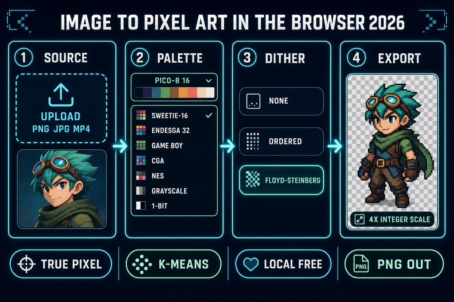 Image to pixel art in the browser 2026 diagram: True Pixel four-panel pipeline showing source upload, palette selection with 8 presets, dither mode toggle, and transparent PNG sprite export