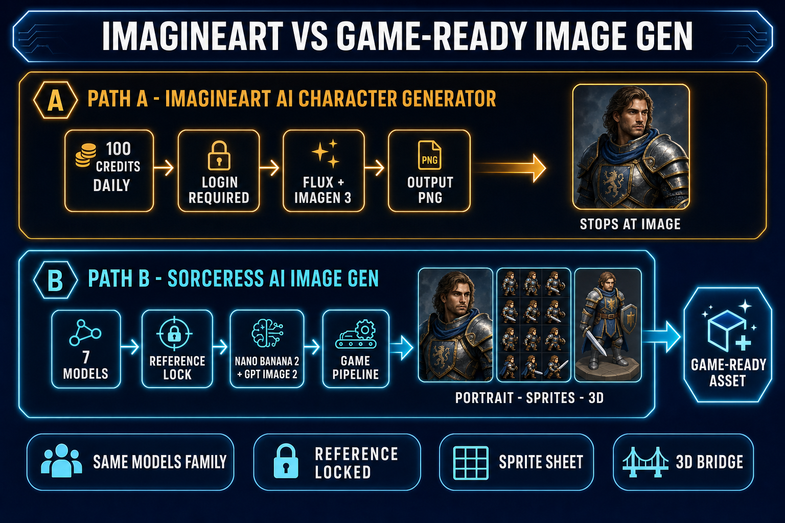 Side-by-side comparison diagram of Imagineart AI character generator versus Sorceress AI Image Gen, top lane shows Imagineart with 100 daily credits, Flux plus Imagen 3, and a single PNG output, bottom lane shows Sorceress with seven models including Nano Banana 2 and GPT Image 2, a reference-locked pipeline, and outputs across portrait, sprite sheet, and 3D mesh formats, both lanes on a dark navy background with amber and cyan accents