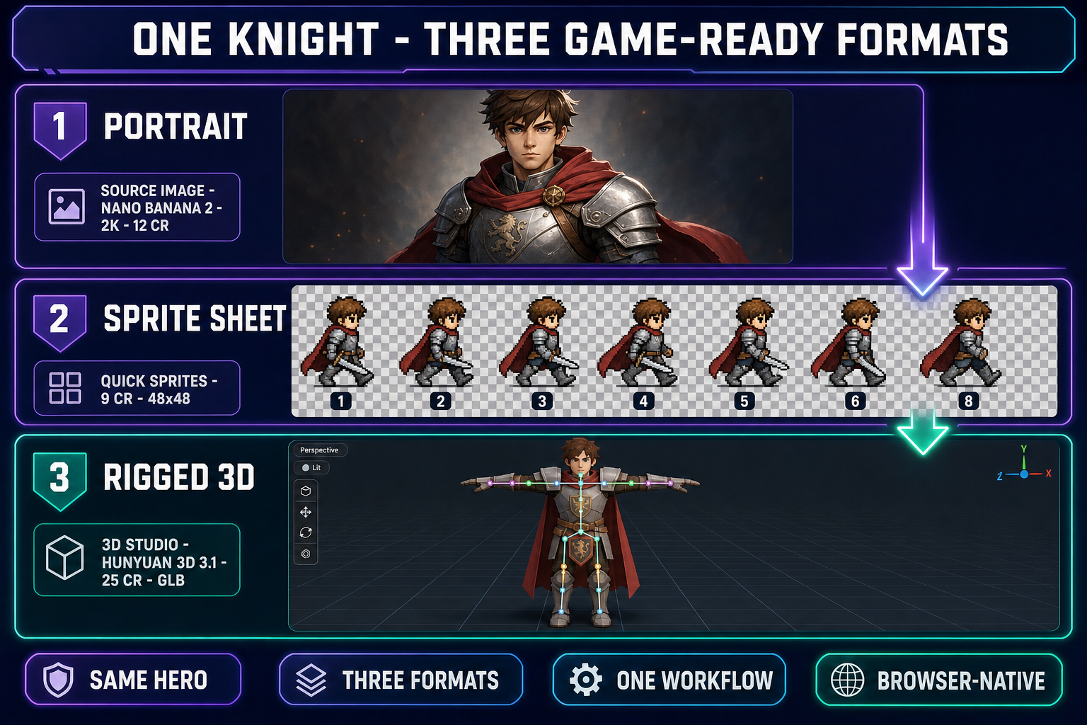 Diagram showing one knight character transformed into three game-ready formats, a high-resolution portrait from Nano Banana 2, an 8-frame walk cycle sprite sheet from Quick Sprites at 48 by 48 pixels, and a rigged 3D model in T-pose from 3D Studio using Hunyuan 3D 3.1, on a dark navy background with purple and emerald accents