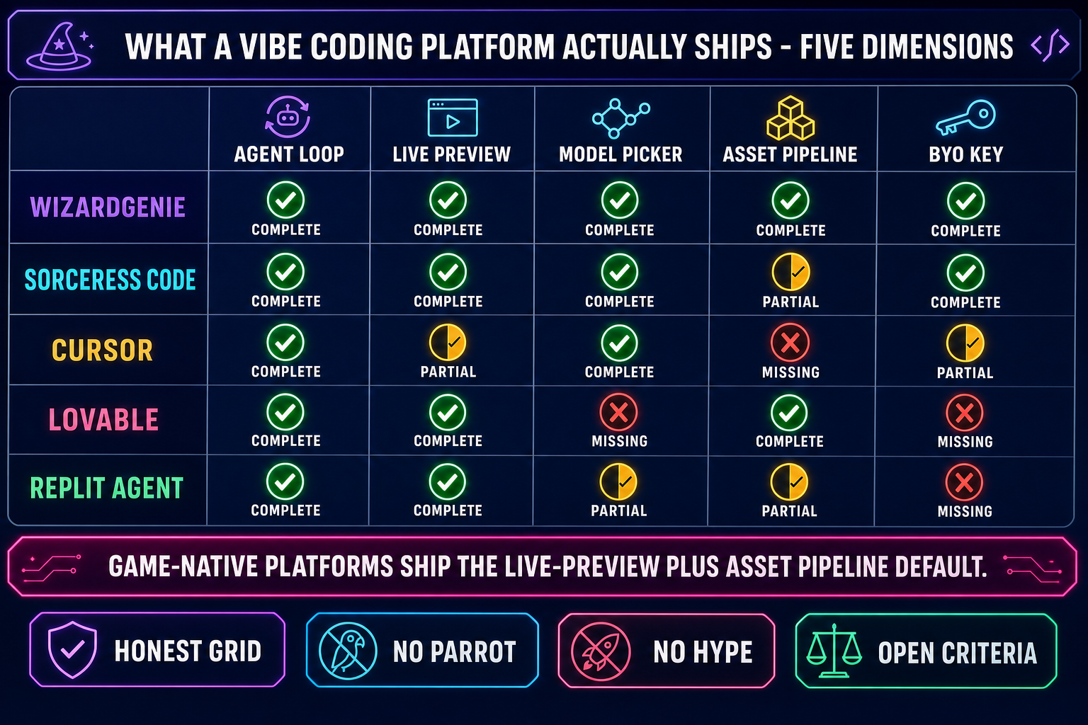 Vibe coding platforms five-dimension scorecard: WizardGenie scores green across agent loop, live preview, model picker, asset pipeline, and bring-your-own-key; Sorceress Code scores green on four and amber on asset pipeline; Cursor scores green on agent loop and model picker, amber on live preview and bring-your-own-key, red on asset pipeline; Lovable scores green on agent loop, live preview, asset pipeline, red on model picker and bring-your-own-key; Replit Agent scores green on agent loop and live preview, amber on model picker and asset pipeline, red on bring-your-own-key