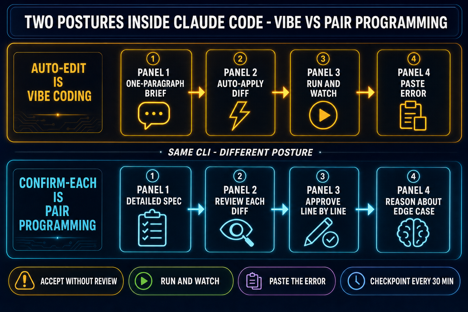 The vibe-coding posture inside Claude Code with auto-edit mode on showing the four-move loop plus the manual-confirm not-vibe-coding flow