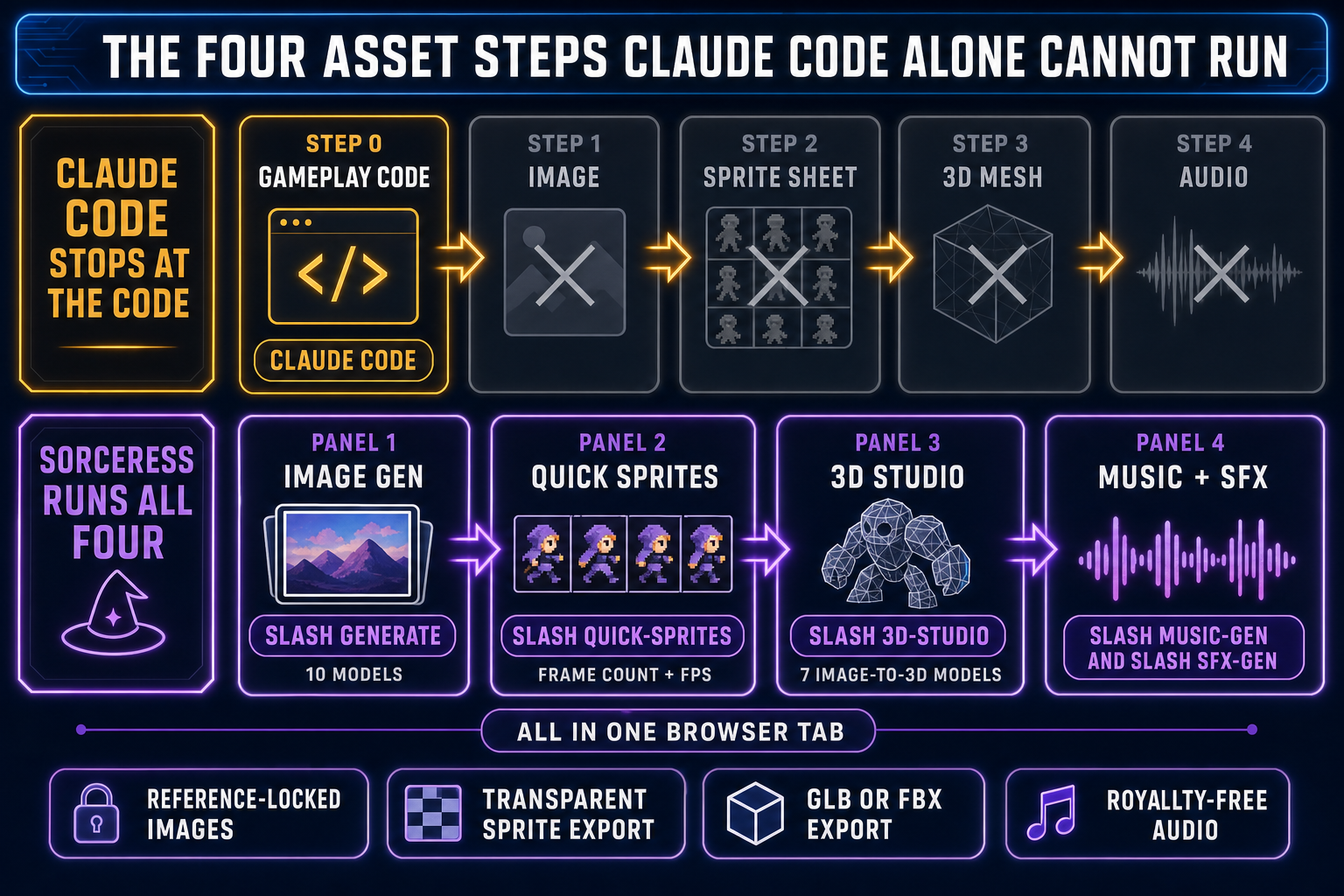 The four-step asset gap Claude Code alone cannot run for games versus the Sorceress tool that handles each step all available in the same browser tab as WizardGenie