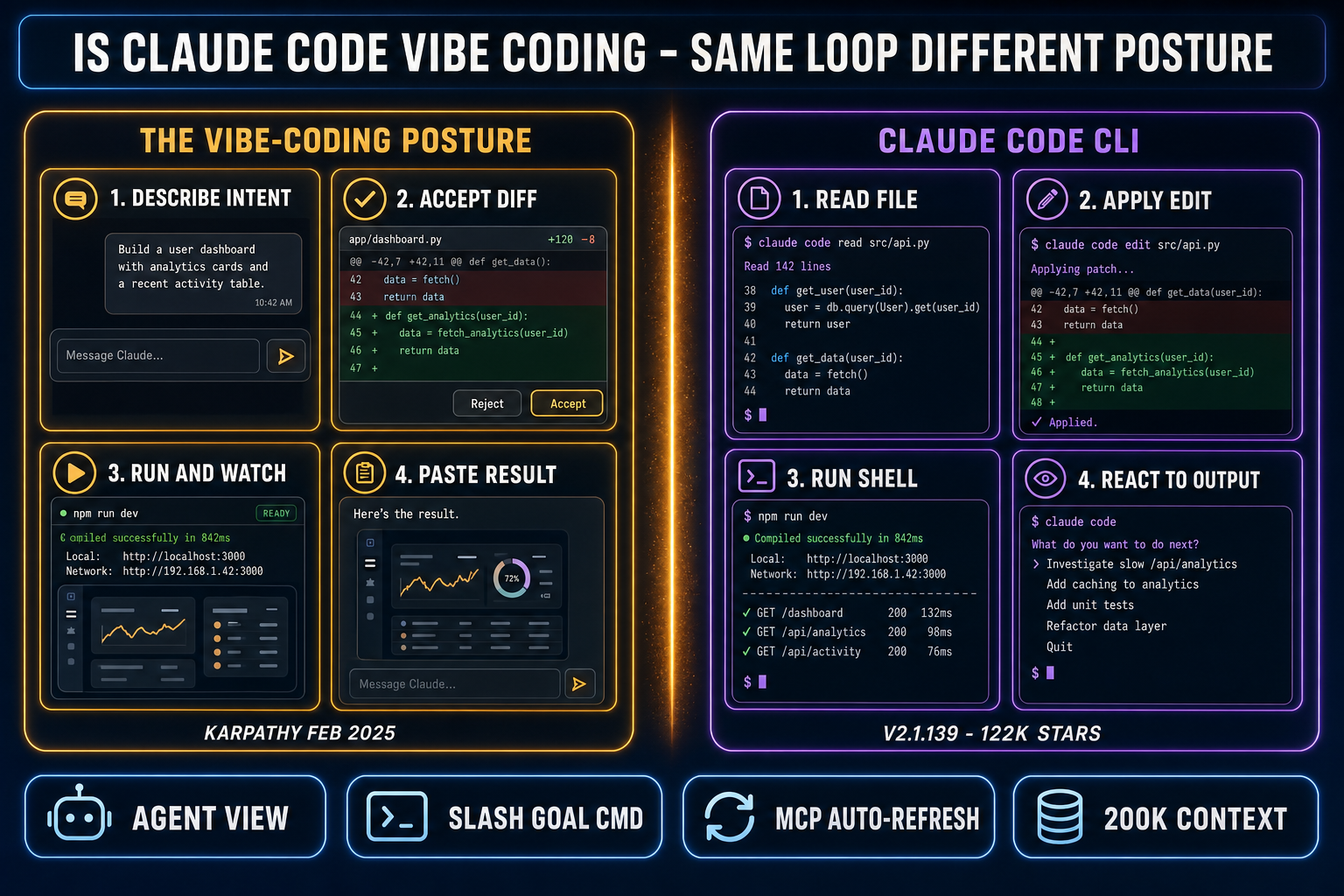 Is Claude Code vibe coding diagram showing the vibe-coding posture on one side and Claude Code agentic CLI loop on the other, with a divider labeled same loop, different posture