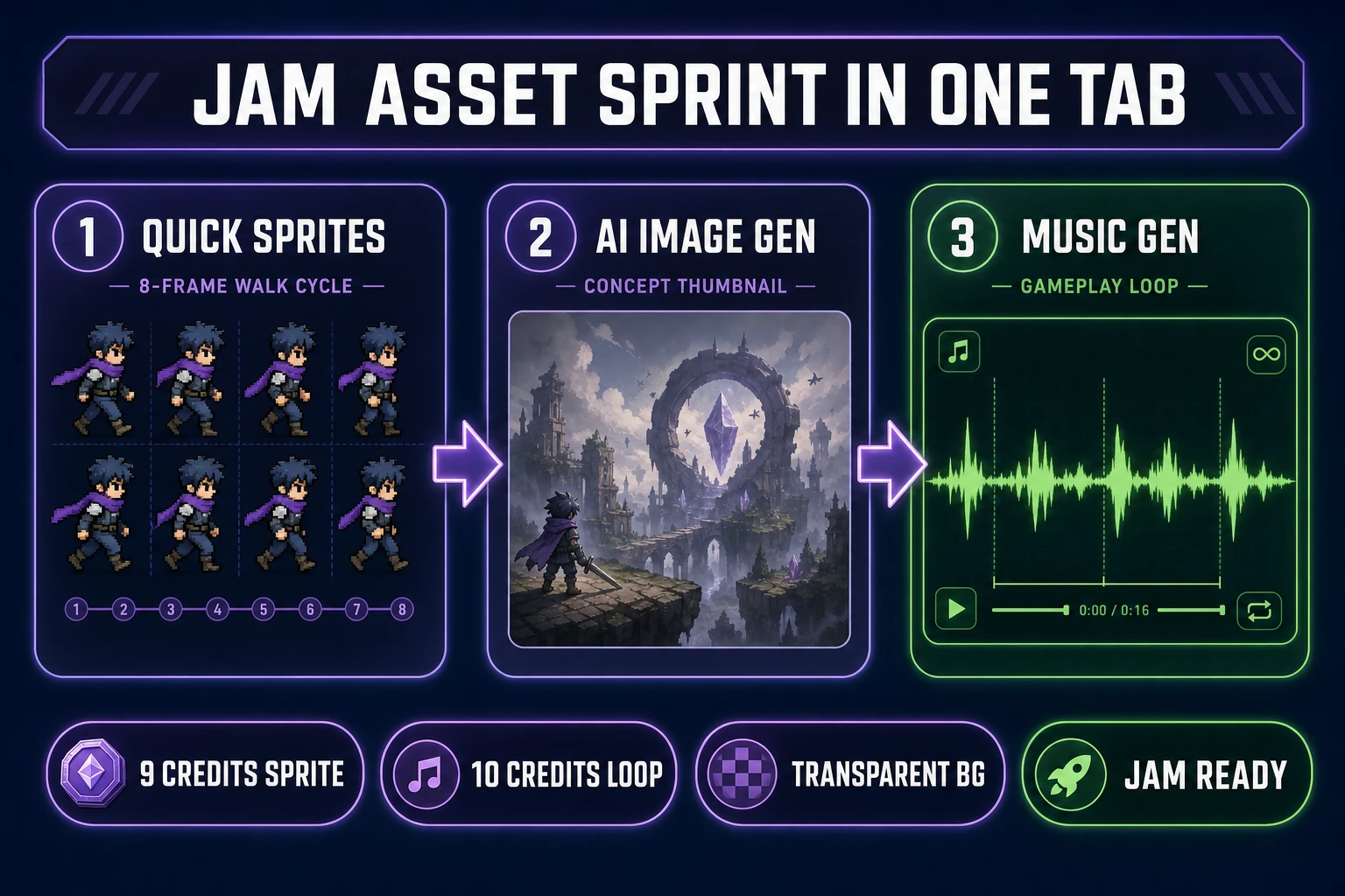 Game jam asset sprint — Quick Sprites walk cycle, AI Image Gen concept frame, and Music Gen loop in one Sorceress browser tab, verified July 5, 2026