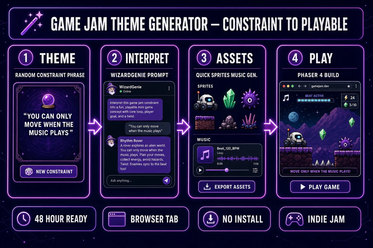 Game jam theme generator pipeline in 2026 — theme constraint through WizardGenie interpretation to Quick Sprites assets and a playable Phaser 4 build, verified July 5, 2026