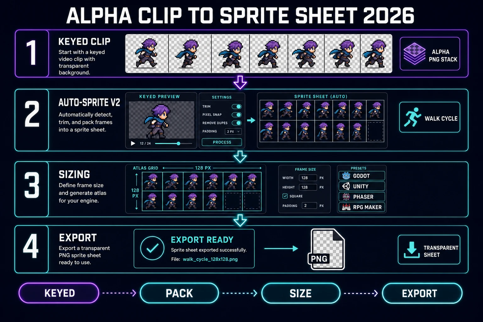 Alpha clip to sprite sheet handoff: keyed PNG stack imported into Auto-Sprite v2 and packed into a Godot Unity Phaser RPG Maker atlas