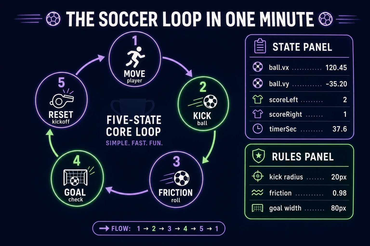 Soccer loop state machine diagram showing player move, kick ball, friction roll, goal check, and kickoff reset