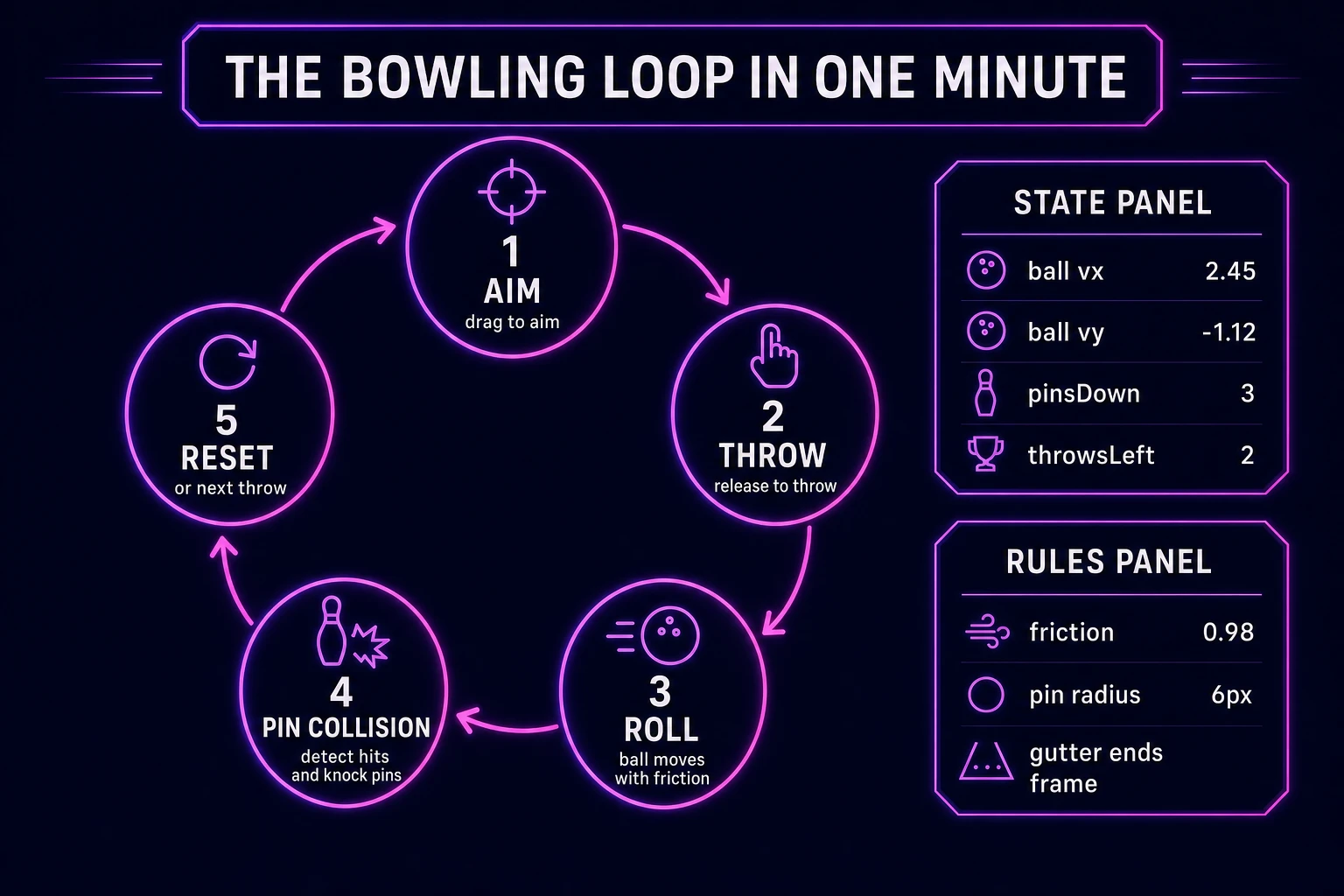 Bowling loop state machine diagram showing aim drag, throw release, roll with friction, pin collision, and reset or next throw