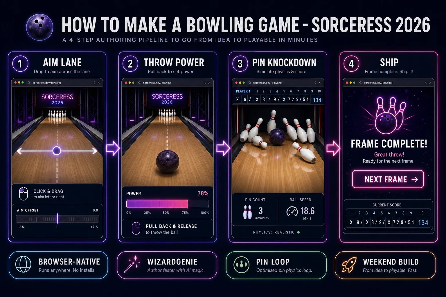 How to make a bowling game browser pipeline: model lane aim and pin knockdown, wire throw power and frame scoring in WizardGenie, and ship a browser pin loop