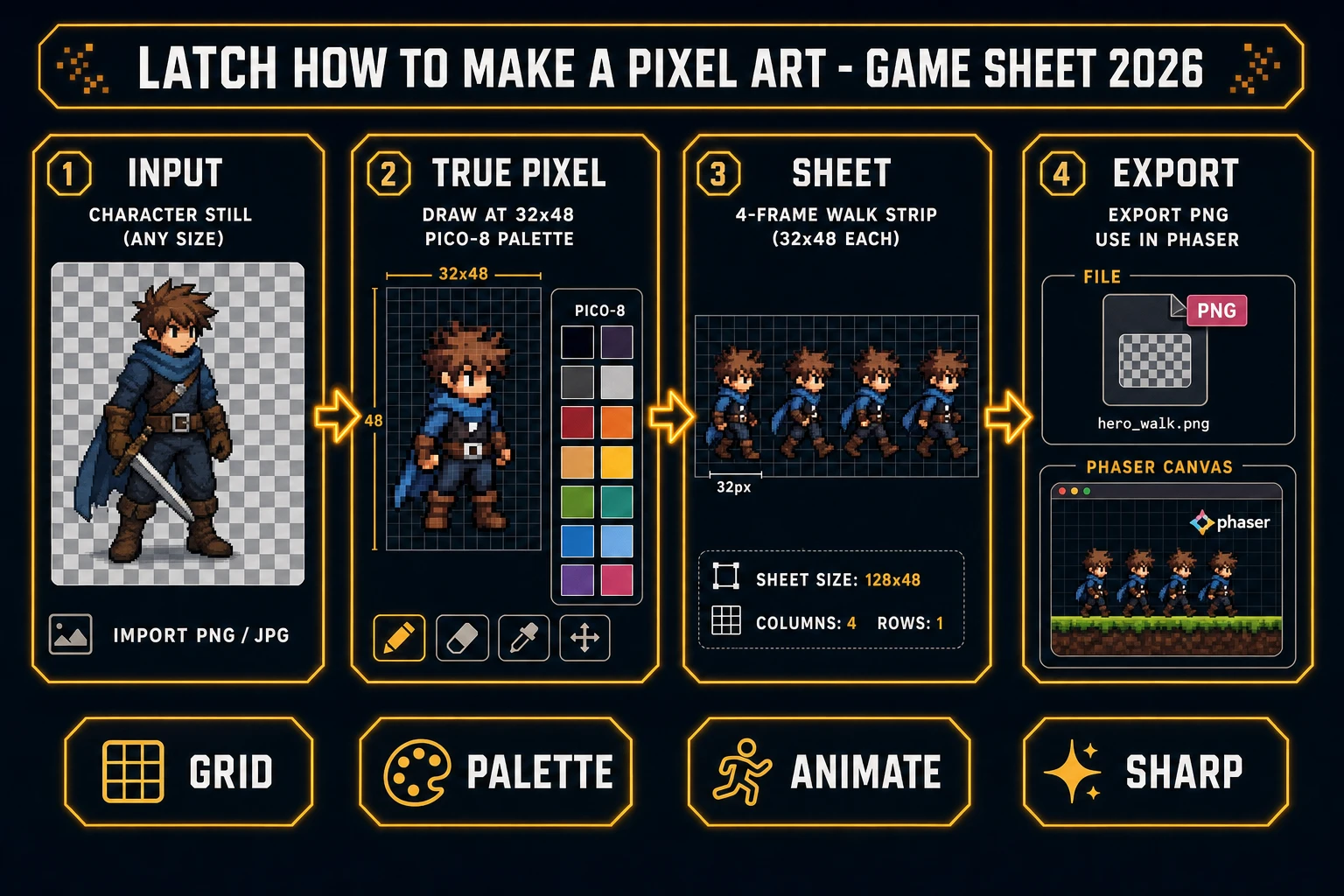 Four-step pipeline for how to make a pixel art game sheet: input still, True Pixel palette lock, walk strip, sharp Phaser export