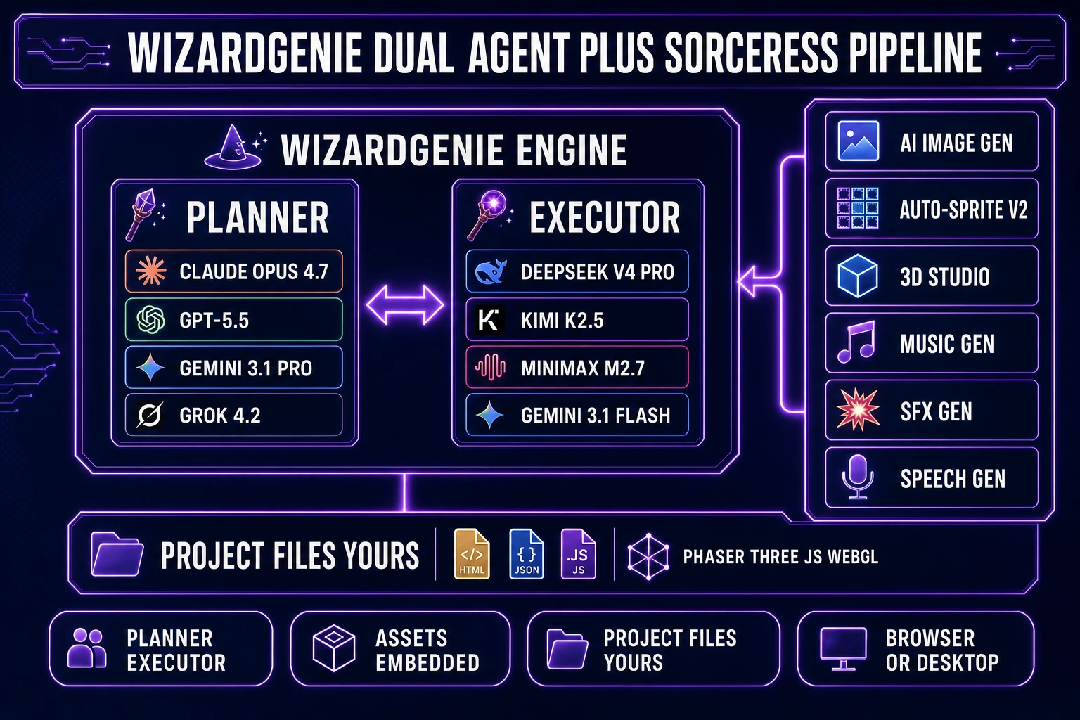 WizardGenie architecture diagram - central engine box with Planner plus Executor split, model chips underneath each role, and Sorceress asset stack column on the right feeding into the engine