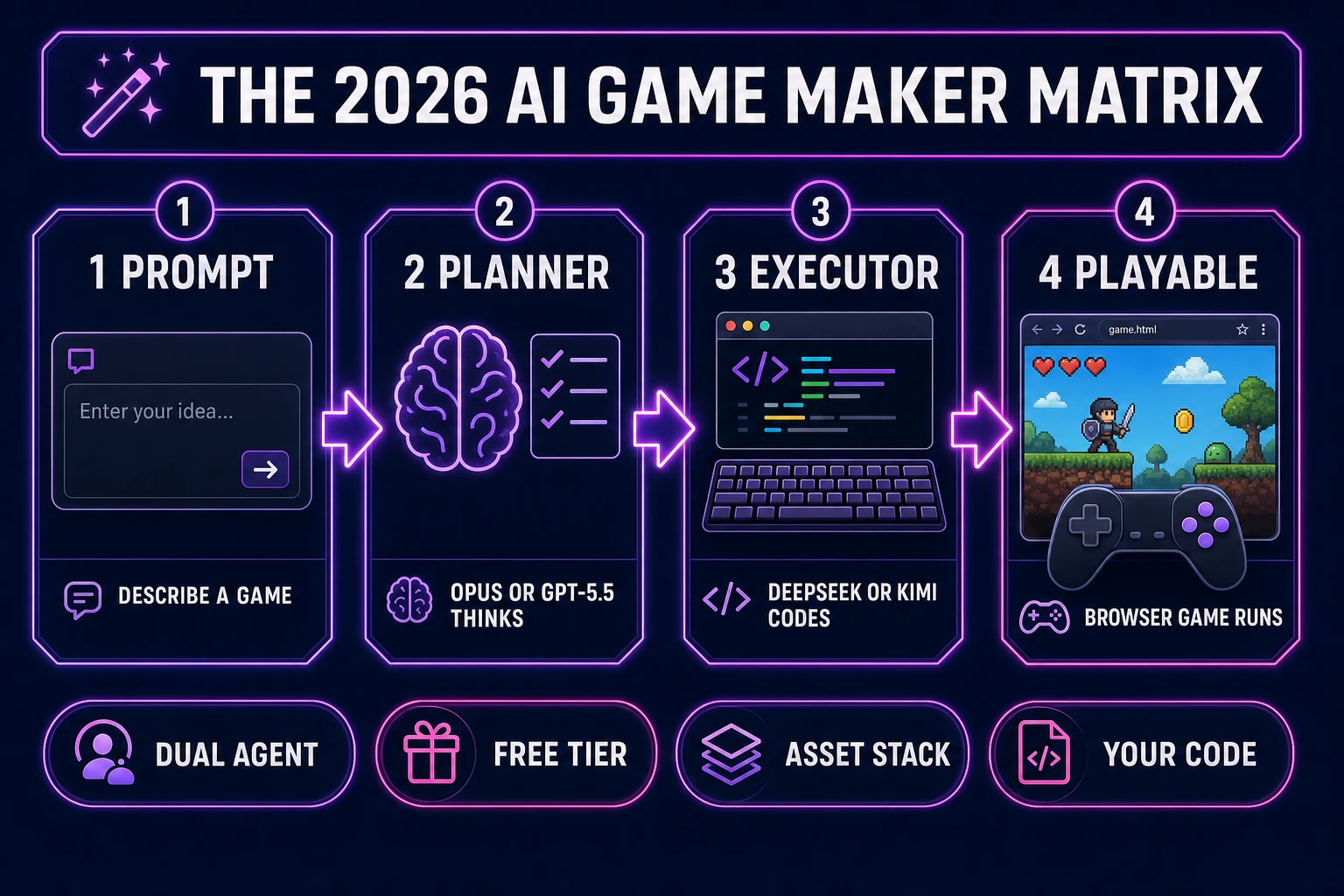 AI game maker matrix - four-step pipeline from prompt to Planner to Executor to playable browser game with dual-agent architecture panels and mock UI elements