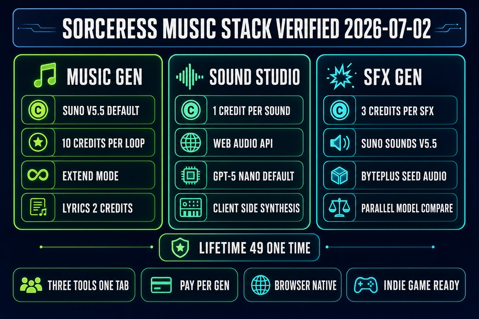 Sorceress music stack comparison - Music Gen with Suno V5.5, Sound Studio with Web Audio API, and SFX Gen with Suno Sounds V5.5 side by side with credit costs and features