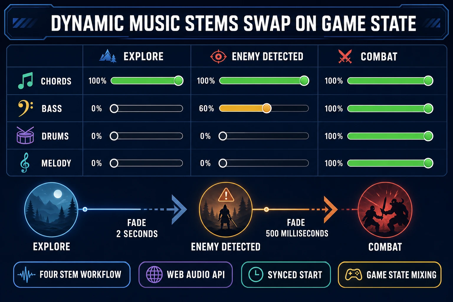 Dynamic music stem workflow - four rows for chords bass drums melody across three columns for explore enemy detected combat game states with volume slider mockups