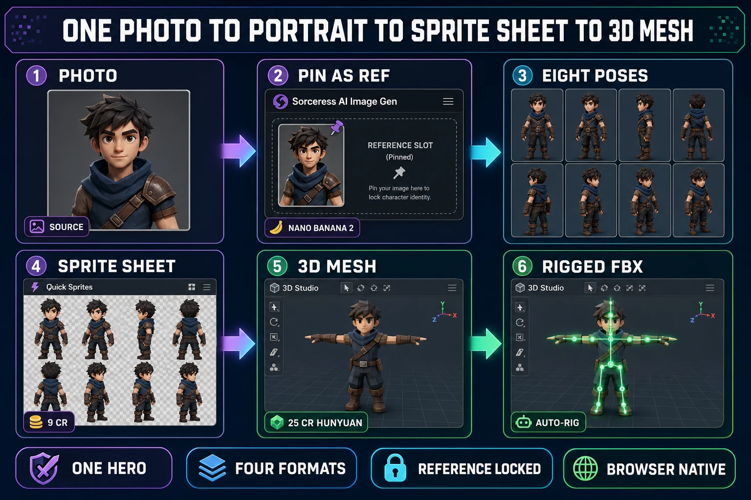 Six-step bridge from one source photograph to a fully game-ready character, panels showing photo input then pin as reference in Sorceress AI Image Gen with Nano Banana 2 then generate eight pose variants then pack into a sprite sheet via Quick Sprites at nine credits then convert to a low-poly 3D mesh in 3D Studio at twenty-five credits with Hunyuan then auto-rig for FBX export, on a dark navy background with purple cyan and emerald accents