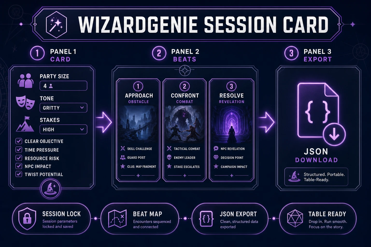 WizardGenie session card and encounter beat map for an ai dungeon master workflow, verified July 12, 2026