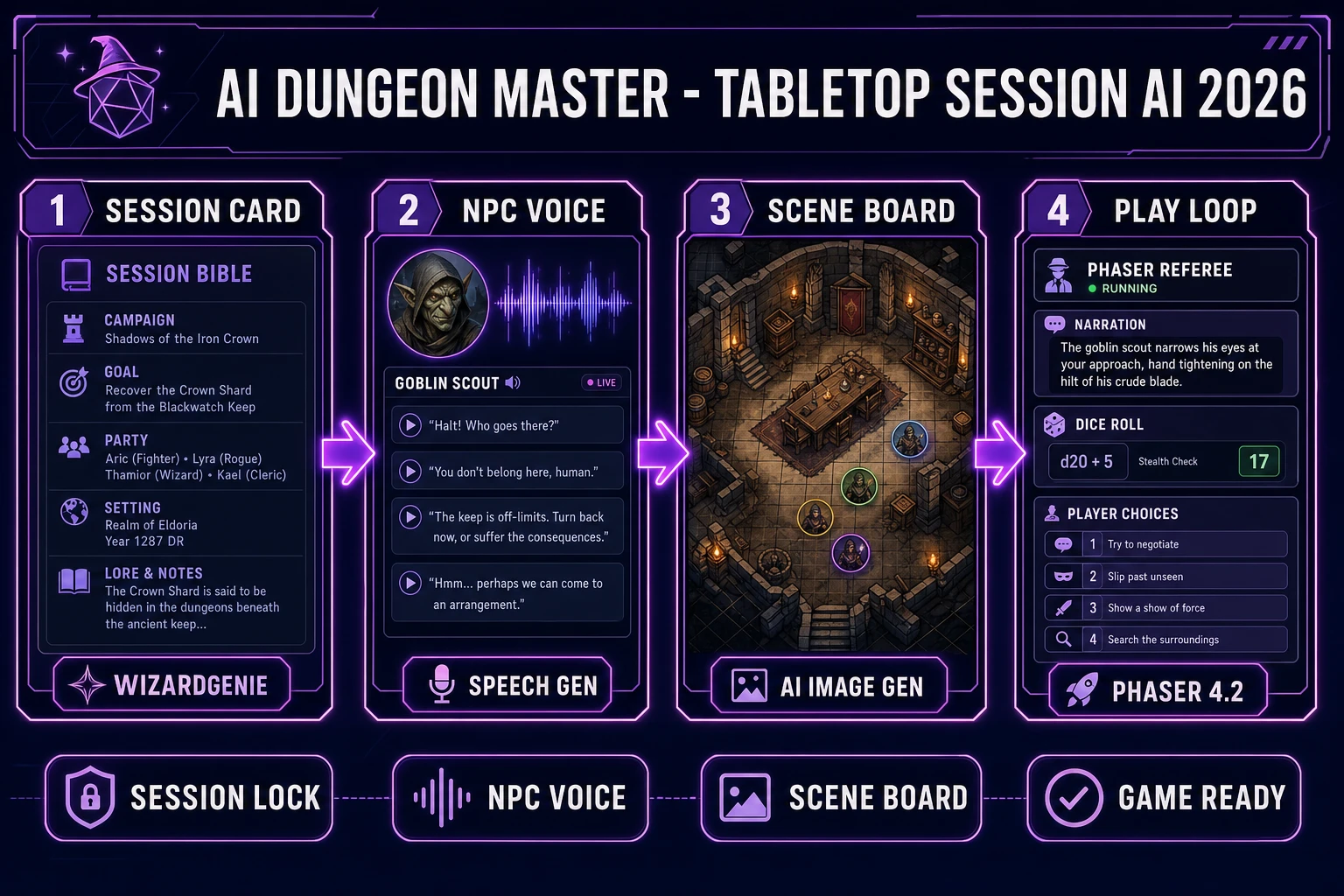 AI dungeon master in 2026, four-step browser pipeline from WizardGenie session cards through Speech Gen NPC voices and AI Image Gen boards to Phaser play loops, verified July 12, 2026