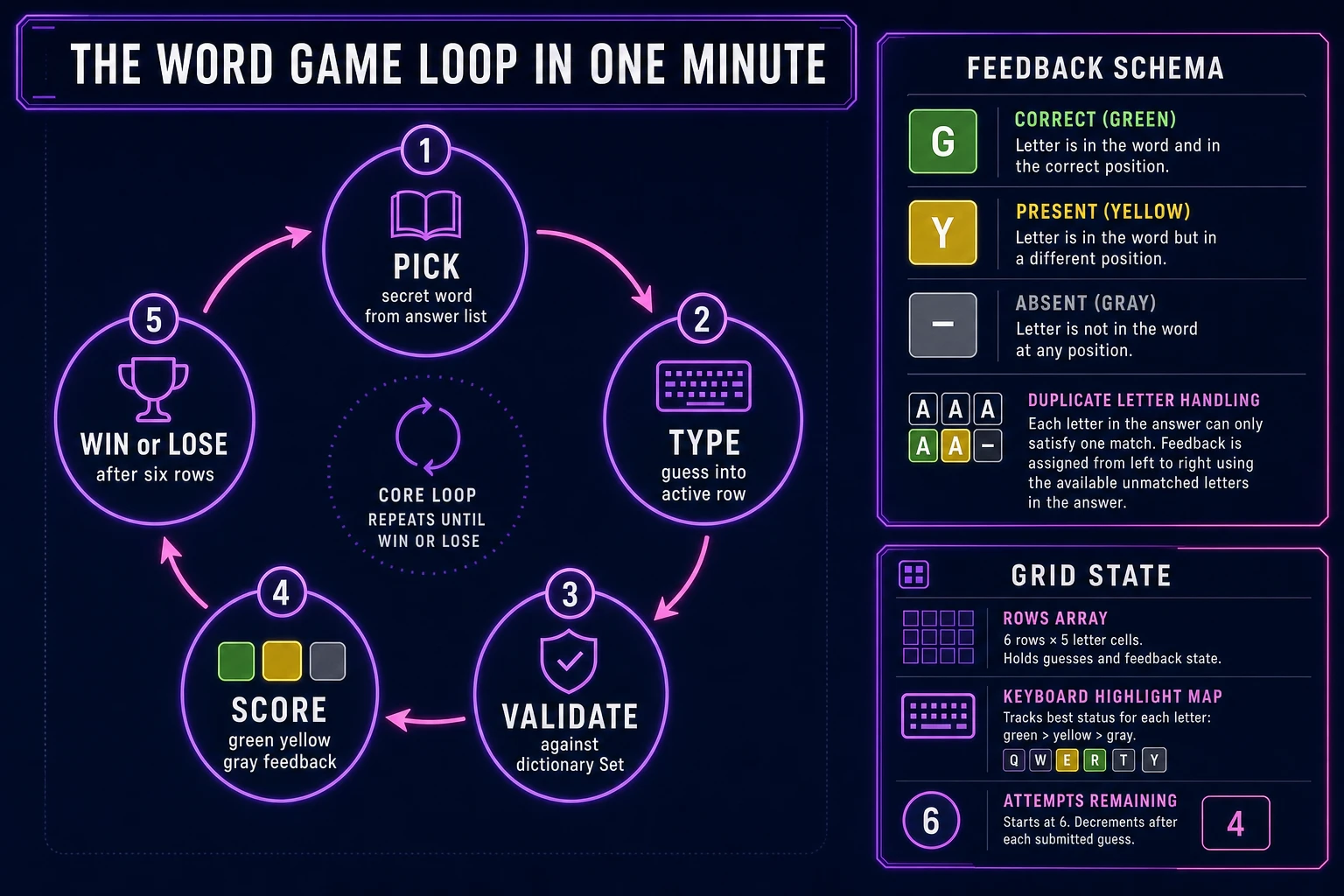 Word guess game loop state machine diagram showing pick secret, type guess, validate dictionary, score feedback, and win or lose nodes