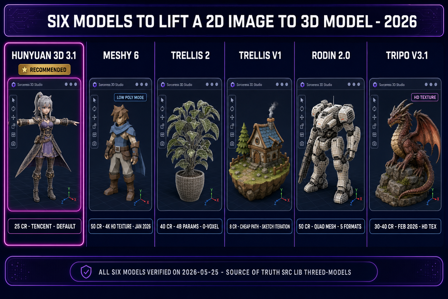 Six 2D image to 3D model lift models in 2026 compared: Hunyuan 3D 3.1, Meshy 6, TRELLIS 2, TRELLIS v1, Rodin 2.0, Tripo v3.1 inside Sorceress 3D Studio