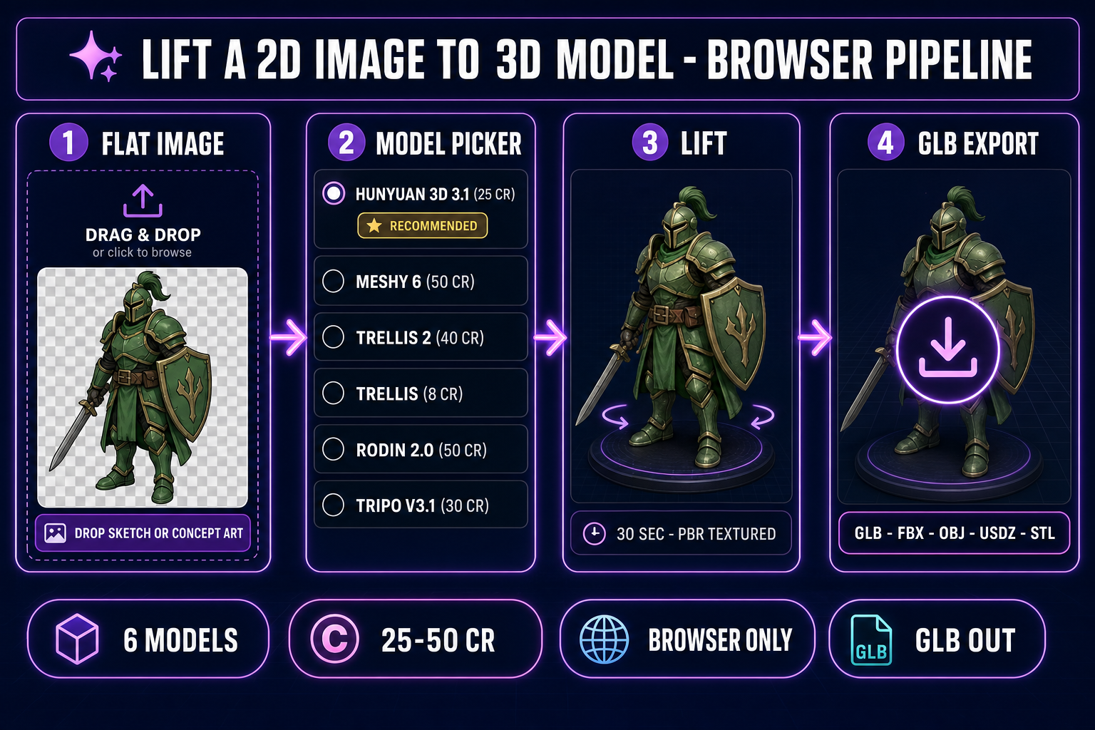 Lift a 2D image to 3D model browser pipeline: flat illustration to model picker to lift to GLB export with six 2026 models inside Sorceress 3D Studio