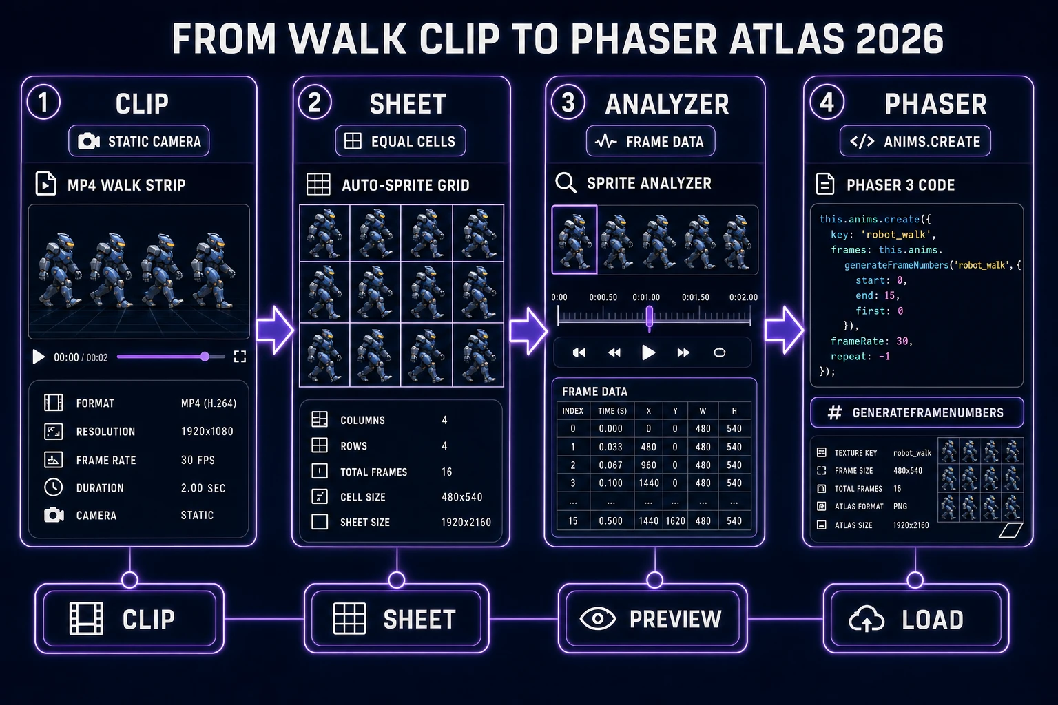 From walk clip to Phaser atlas for canva ai animation generator sprite frames 2026