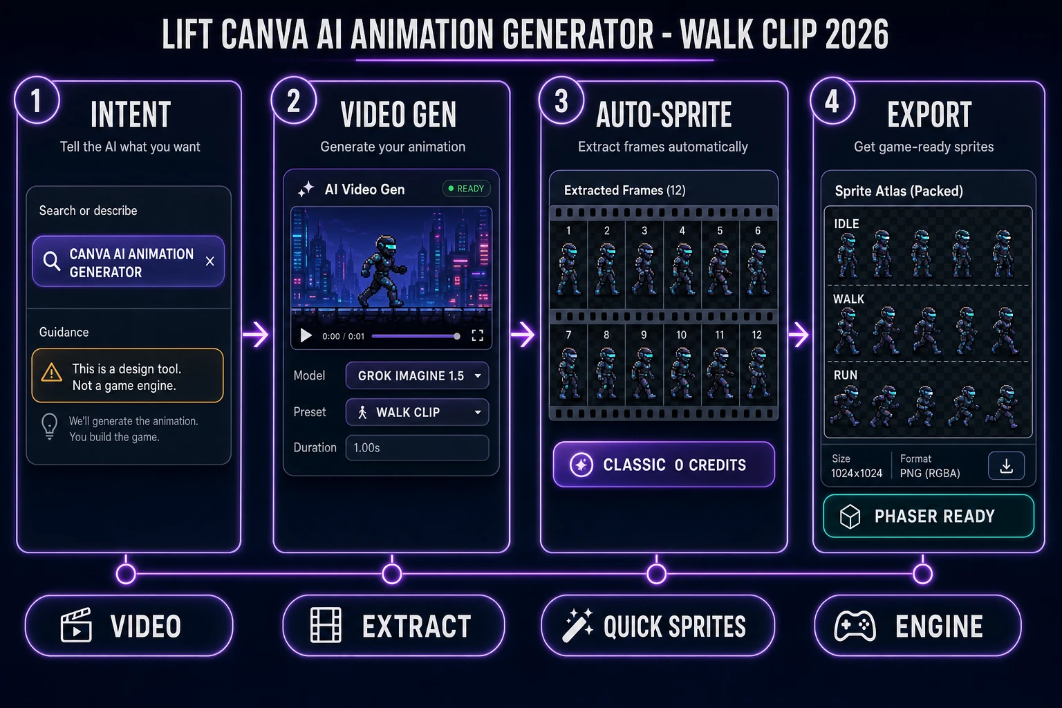 Lift canva ai animation generator walk clip 2026 pipeline Video Gen Auto-Sprite Quick Sprites Phaser