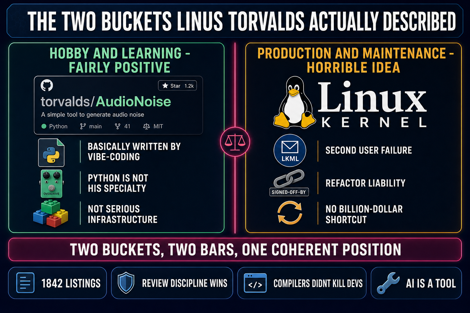 Two-bucket Linus Torvalds vibe coding chart: hobby and learning column with AudioNoise repo, Python visualizer, toy infrastructure markers labeled fairly positive in mint green; production and maintenance column with Linux kernel, lkml mailing list, signed-off-by chain markers labeled horrible idea in amber