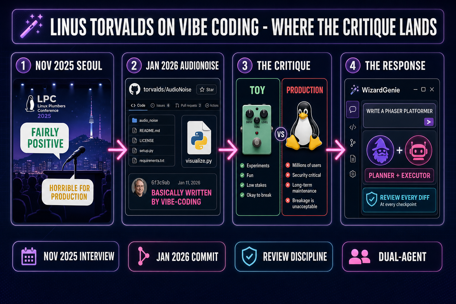 Linus Torvalds vibe coding timeline: November 2025 Seoul interview, January 2026 AudioNoise commit, the maintenance critique, and the engineering response &mdash; review discipline plus dual-agent Planner+Executor in WizardGenie