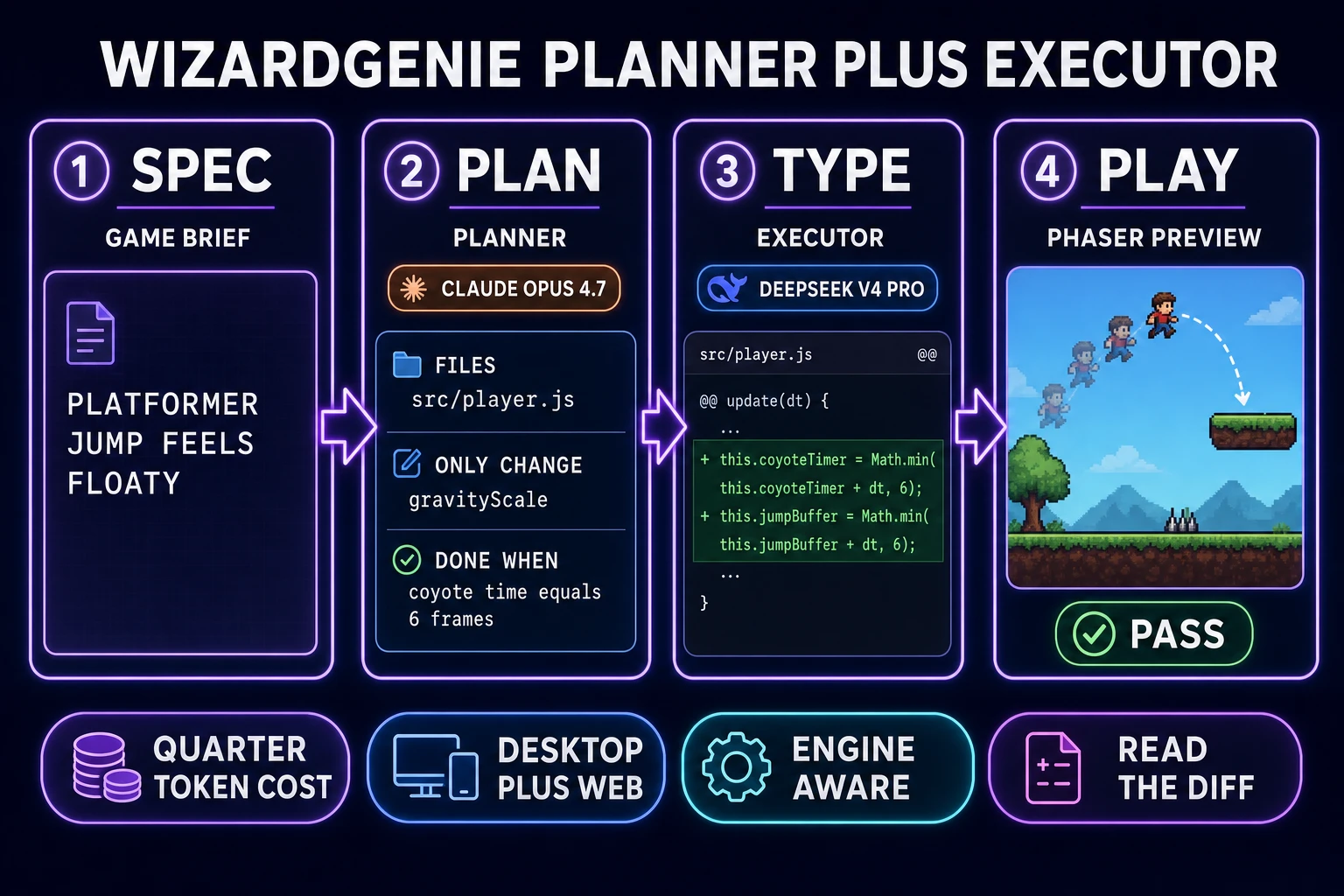 WizardGenie Planner plus Executor dual-agent flow for game jump fix