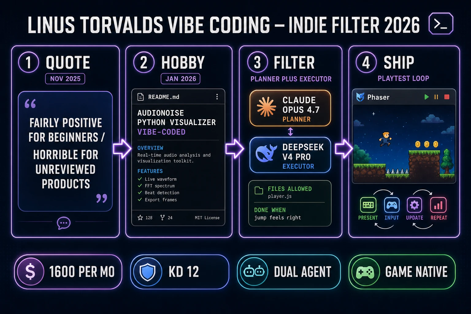 Linus Torvalds vibe coding indie filter 2026 four-panel workflow