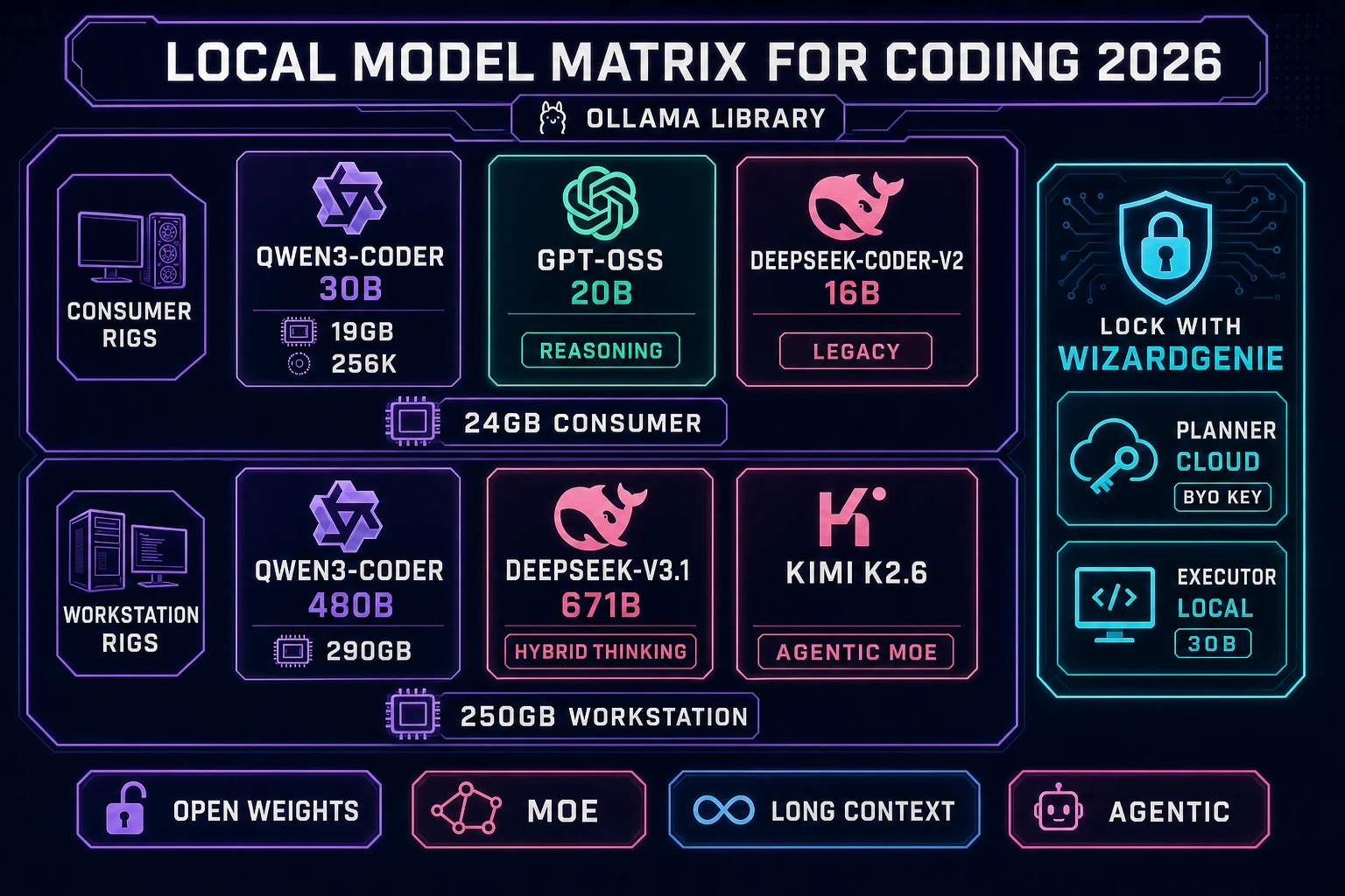 Local best local AI model for coding matrix diagram 2026 showing Qwen3-Coder 30B and 480B, gpt-oss 20B and 120B, DeepSeek V3.1 671B, Kimi K2.6 and K2.7-Code across consumer and workstation rig brackets