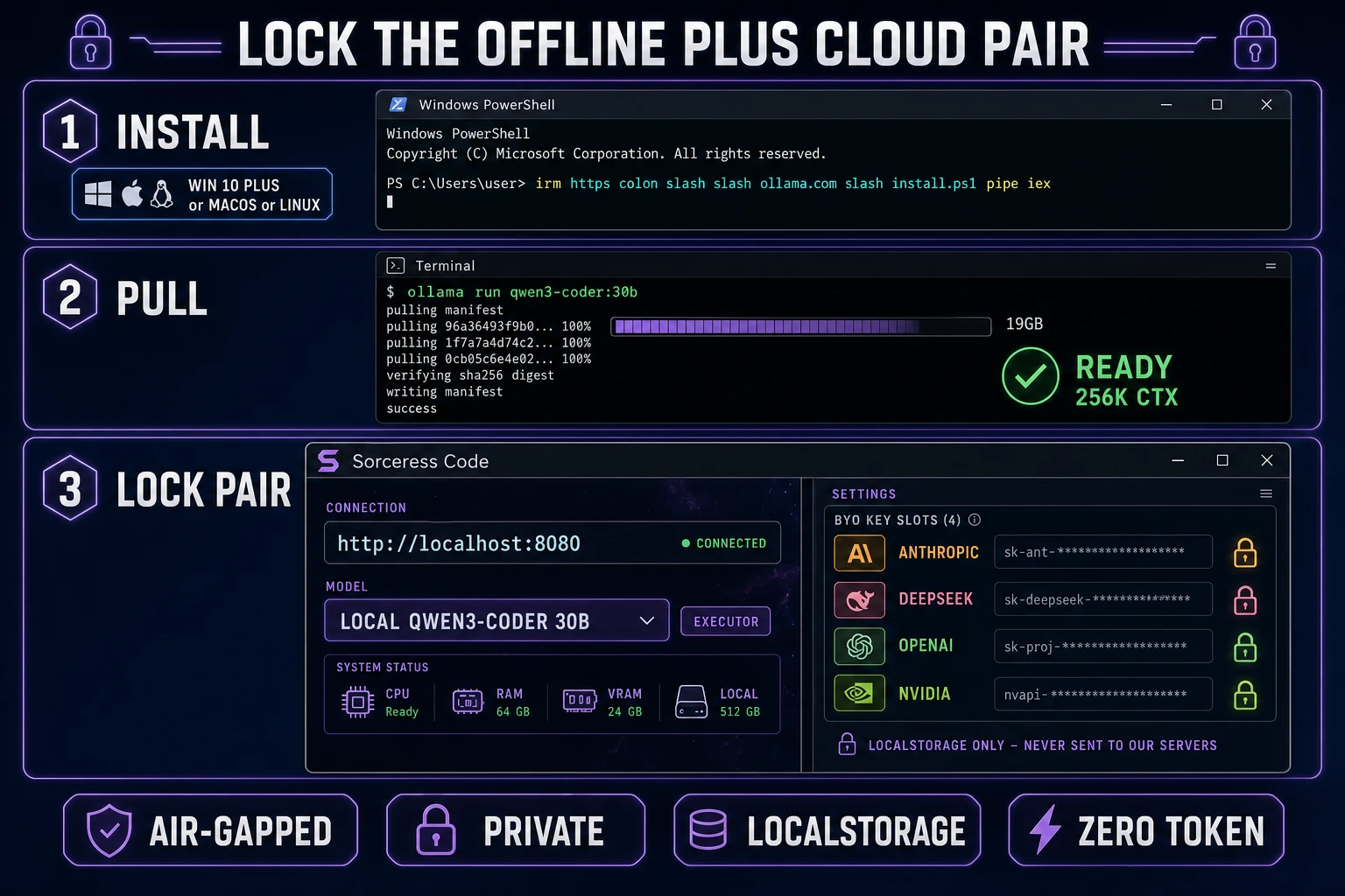 Locked-pair setup diagram showing PowerShell Ollama install, ollama run qwen3-coder 30b pull, and Sorceress Code BYO-key panel exposing anthropic deepseek openai nvidia providers with a localStorage lock