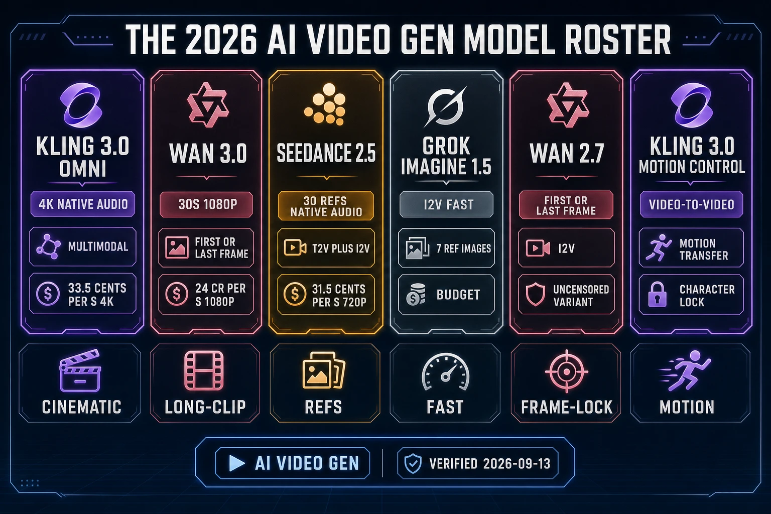 2026 AI Video Gen model roster comparison chart with Kling 3.0 Omni Wan 3.0 Seedance 2.5 Grok Imagine 1.5 Wan 2.7 and Kling Motion Control AI animation video generator cards
