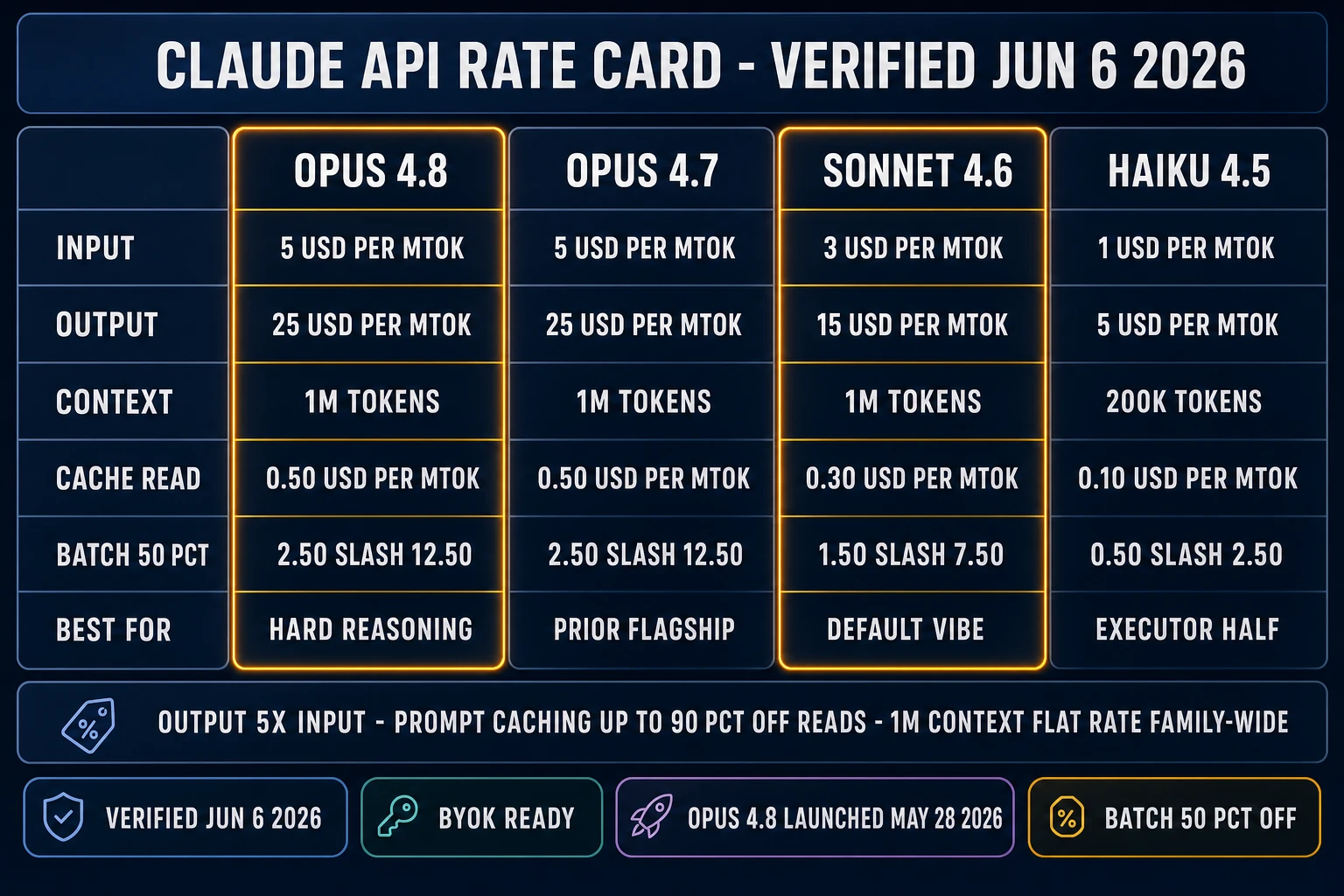 Claude API rate card matrix - Opus 4.8 / Opus 4.7 / Sonnet 4.6 / Haiku 4.5 with input, output, context, cache read, and batch pricing, verified June 6 2026