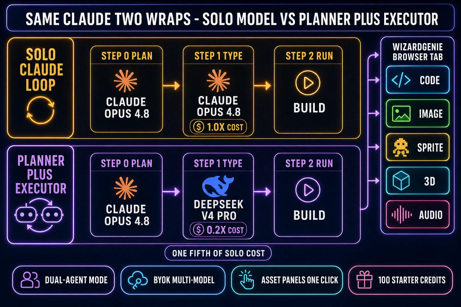Same Claude two wraps - solo Claude loop at 1x cost vs Planner plus Executor at 0.2x cost, with WizardGenie browser-tab asset stack on the right