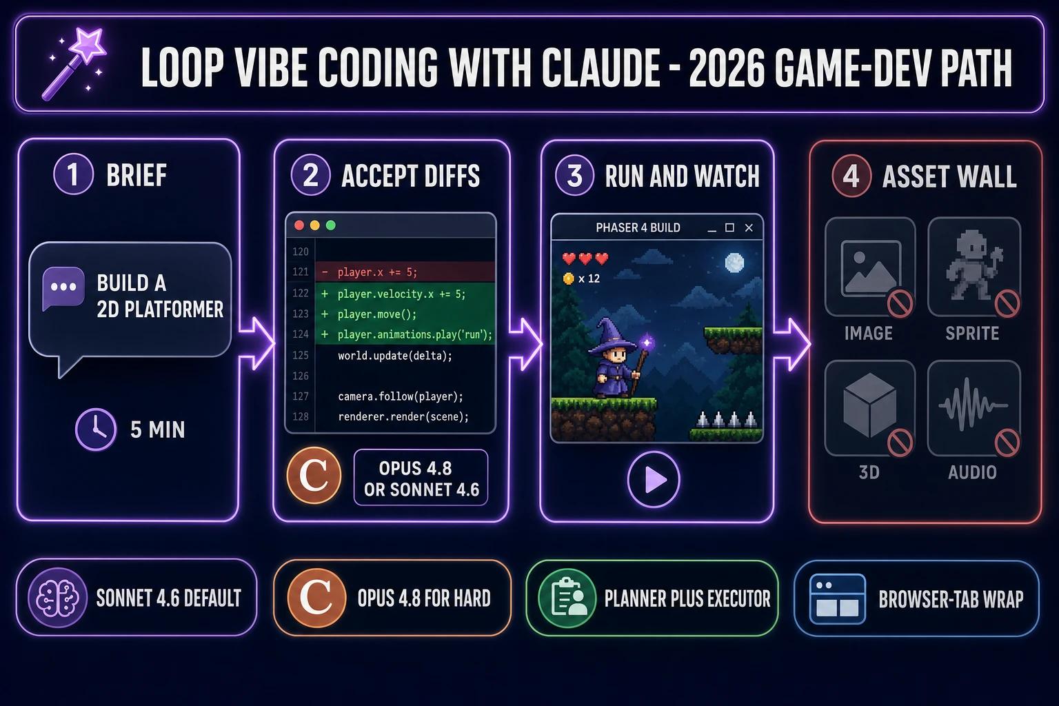 Loop vibe coding with Claude game-dev path - 4-step pipeline from brief to asset wall