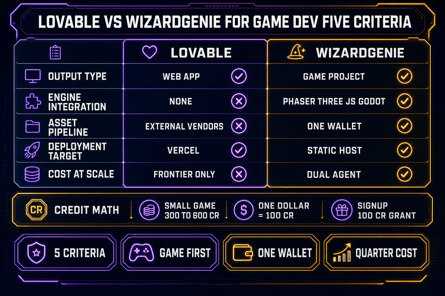 Lovable vs WizardGenie for game dev five criteria comparison matrix