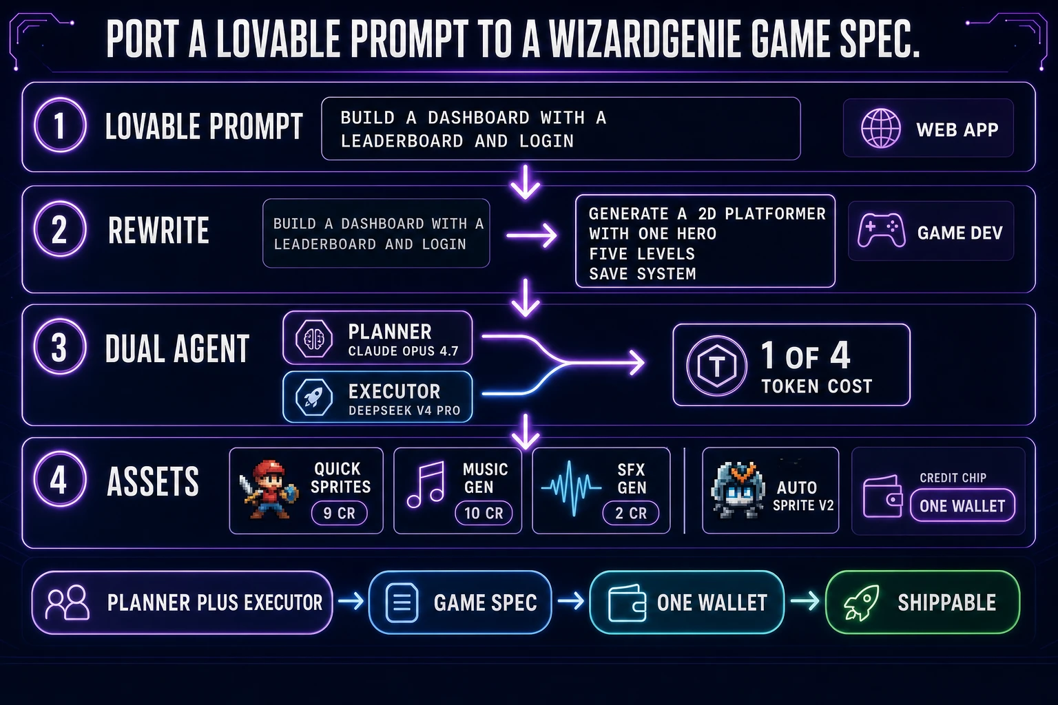 Port a Lovable prompt to a WizardGenie game spec switching workflow