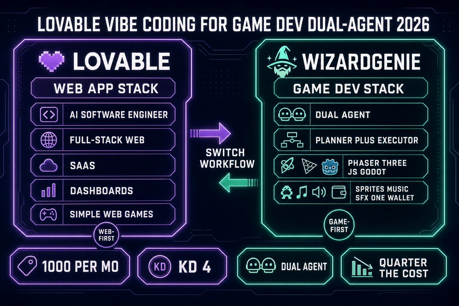 Lovable vibe coding for game dev dual-agent 2026 comparison panels