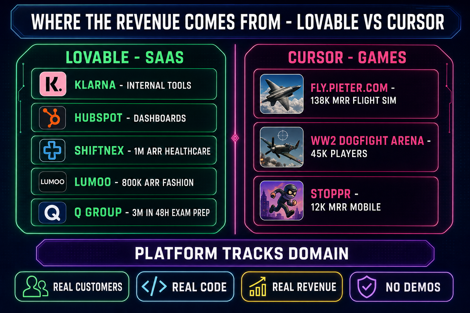 Two-column comparison showing Lovable SaaS customers (Klarna internal tools, HubSpot dashboards, ShiftNex 1M ARR healthcare, Lumoo 800K ARR fashion, Q Group 3M in 48 hours exam prep) versus Cursor game customers (fly.pieter.com 138K MRR flight sim, WW2 Dogfight Arena 45K players, Stoppr 12K MRR mobile)