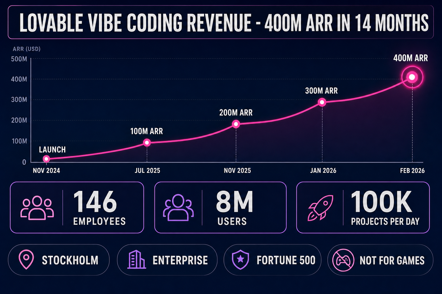 Lovable vibe coding revenue trajectory from launch in November 2024 to 400M ARR in February 2026, with milestone markers at 100M ARR in July 2025, 200M in November 2025, 300M in January 2026, and 400M in February 2026, plus side cards showing 146 employees, 8M users, and 100K projects per day