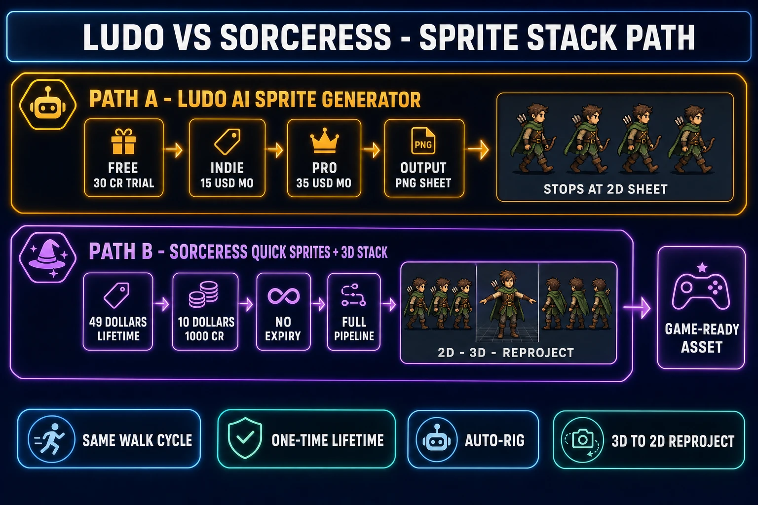 Side-by-side comparison infographic showing the Ludo AI sprite generator path (free 30-credit trial, Indie 15 USD per month, Pro 35 USD per month, output PNG sheet) on the top lane with a single sprite sheet thumbnail and the Sorceress Quick Sprites + 3D stack path (49 dollars Lifetime, 10 dollars per 1000 credits, no expiry, full pipeline) on the bottom lane with three thumbnails showing 2D sprite, rigged 3D character, and reprojected sprite sheet