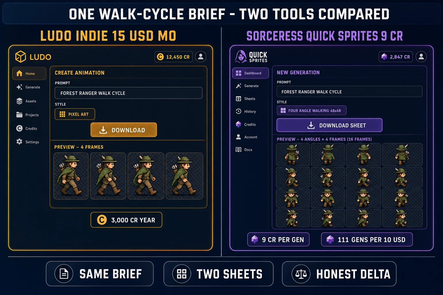 Side-by-side dashboard mockup showing Ludo Indie 15 USD per month with a 3,000-credit-year chip and a four-frame ranger walk row on the left versus Sorceress Quick Sprites 9 credit per generation with a four-by-four ranger walk grid and a 111 sheets per 10 USD chip on the right