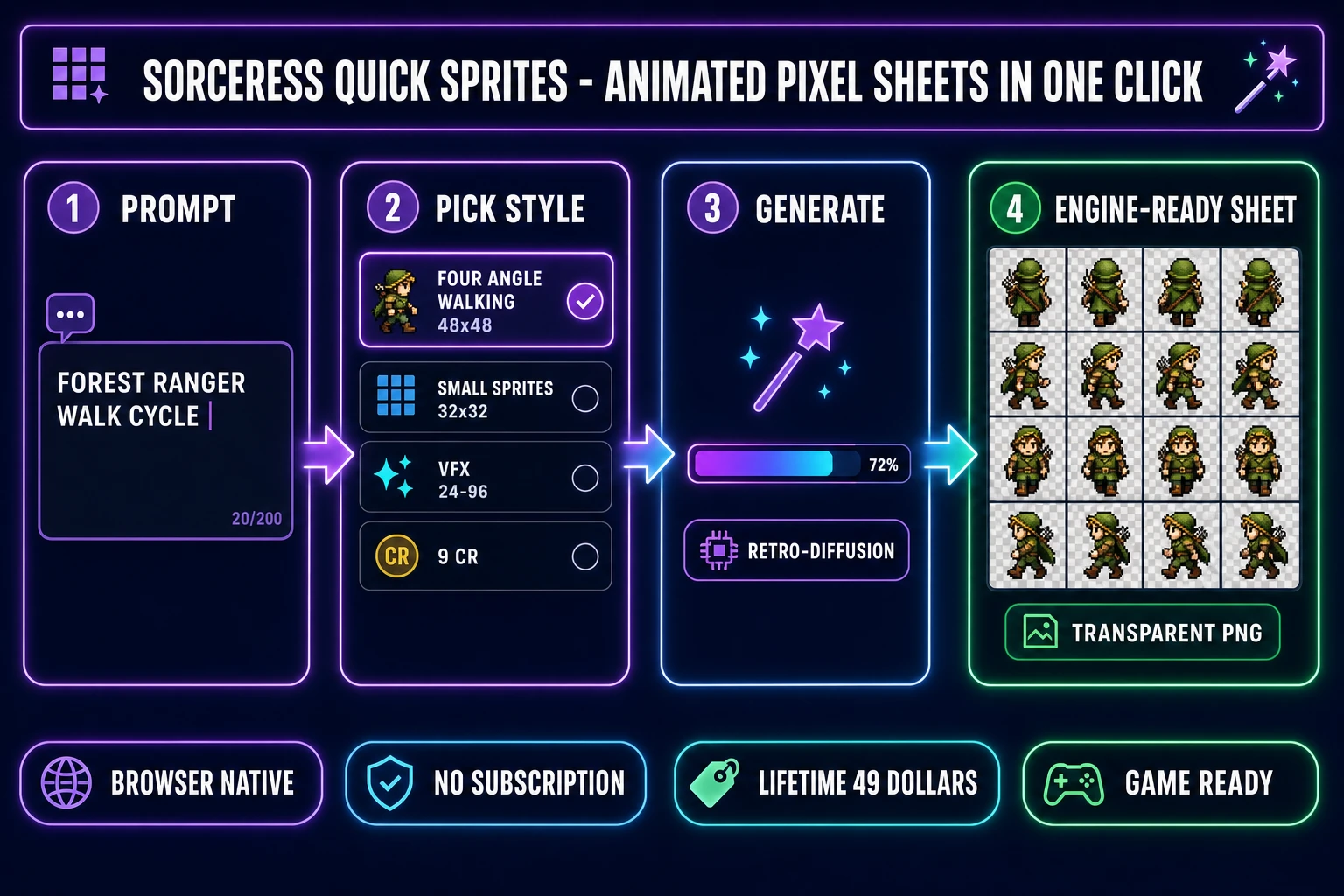 Sorceress Quick Sprites pipeline diagram with four numbered panels showing prompt input, style picker with Four Angle Walking 48x48 selected, the retro-diffusion generation step, and a final engine-ready transparent sprite sheet with sixteen walking frames, all on a dark navy background with purple, cyan, and emerald accents
