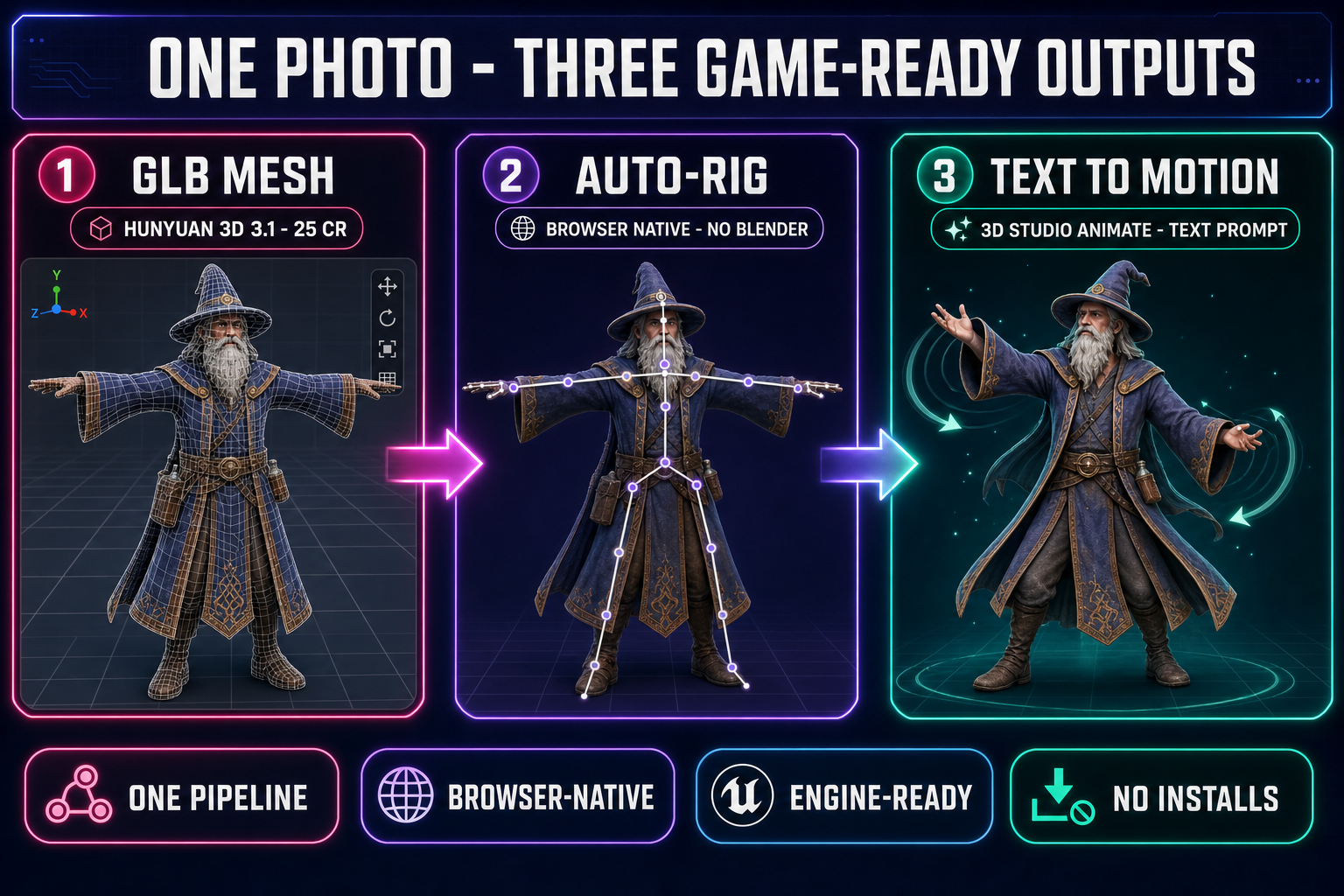 Diagram showing one source photo transformed into three game-ready outputs from Sorceress 3D Studio, a textured GLB mesh from Hunyuan 3D 3.1 at 25 credits, an auto-rigged humanoid skeleton fitted inside the mesh, and a text-to-motion animation clip driven by a prompt, on a dark navy background with fuchsia, purple, and emerald accents