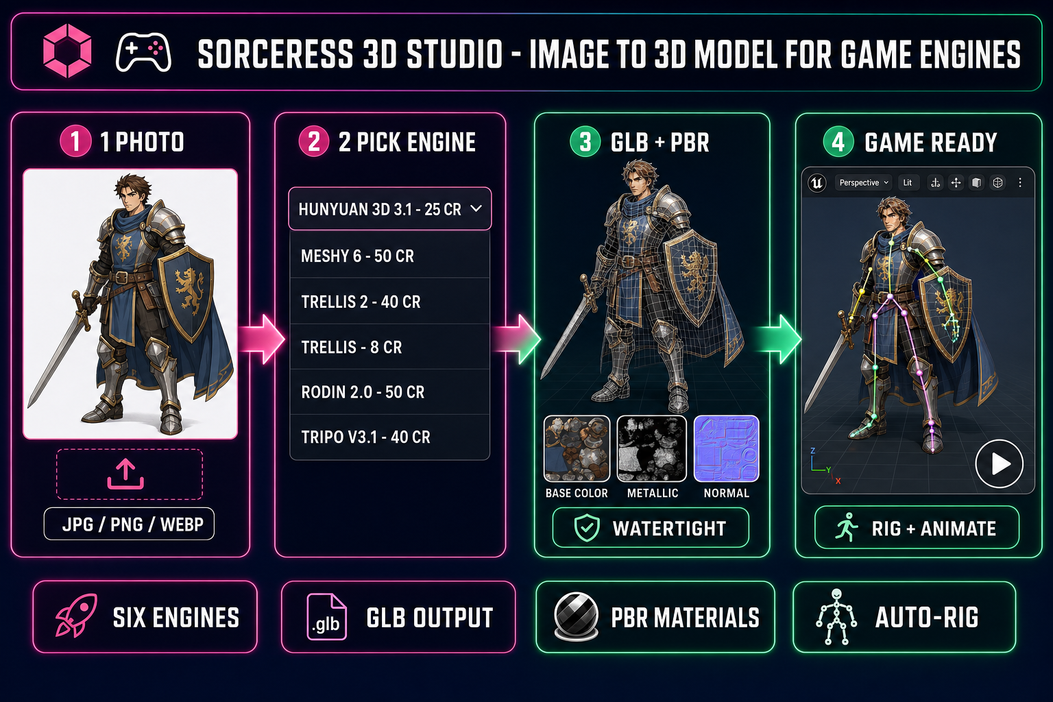 Sorceress 3D Studio image to 3D model pipeline diagram showing four steps, upload a photo, pick from six engines including Hunyuan 3D 3.1 and Meshy 6, generate a GLB with PBR materials, then auto-rig and animate the result inside the same browser tab, on a dark navy background with fuchsia and emerald accents